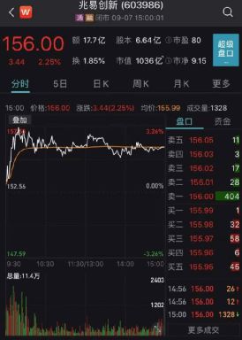 國(guó)產(chǎn)芯片龍頭引近400家機(jī)構(gòu)密集調(diào)研，集成電路設(shè)計(jì)成焦點(diǎn)