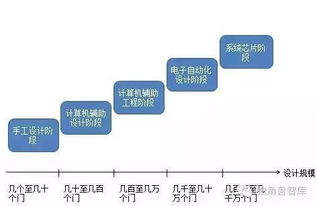 2016年中國集成電路行業發展現狀分析 聚焦集成電路設計領域